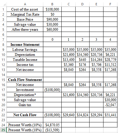 Modified Accelerated Cost Recovery System (MACRS): In this method, the life of asset refers to the period which has defined by the maker of the asset. This system of depreciation uses some specified percentage, on which asset is depreciated over its life. These percentages are organized in such a way, so that in the earlier years asset get depreciated by higher amount and later by lower amounts. In the given case, a company has considering the new earthmover. The base price is $90,000 and has a useful life of 4 years. Its salvage value is $30,000. Marginal tax rate is given to be 40%. a. It is required to find the project acceptability and for that, it is needed to find the present worth. First, calculate the depreciation rate using depreciation rate of 5-Year MACRS property as follows: The calculated value of depreciation shown below: The calculation for present worth is shown in the following excel: The Present worth is calculated in the cell B24 as shown below: Since, the present worth is $4,870.05, thus this project is worth undertaking as its present value is coming out to be positive. b. Now, the net working capital of the project has increased to $5,000, so it is required to find still the project is worth undertaking or not. First, calculate the depreciation rate using depreciation rate of 5-Year MACRS property as follows: The calculated value of depreciation rate is shown below: The Present worth is calculated in the cell B23 as shown below: The calculated value of present worth (cell B23) is shown in the following spreadsheet: As the above excel shows that the present worth is , which is positive. Hence, the project is still acceptable. c. Now, the MARR has increased to 18% and not consider working capital into account. In this part, the labor savings is required to determine. First, determine the present worth at 18% MARR as follows: Since, the present worth at 18% MARR is comes out to be negative, thus one must choose such amount of working capital so that the value of present worth become positive. The required labor savings can be determined as follows: Thus, the new working capital should be at least $44,085, so that present worth at 18% becomes positive. Considering the working capital as $44,085, the calculation of present worth is shown in the following excel (cell B24): As the above excel shows that present worth becomes $1,155 with working capital of $44,085. Hence, the company must choose working capital .