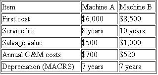 A small manufacturing firm is considering purchasing a new boring machine to modernize one of its production lines. Two types of boring machines are available on the market. The lives of machine A and machine B are eight years and 10 years, respectively. The machines have the following receipts and disbursements: Use a MARR (after tax) of 10% and a marginal tax rate of 30%, and answer the following questions. (a) Which machine would be most economical to purchase under an infinite planning horizon? Explain any assumption that you need to make about future alternatives. (b) Determine the break-even annual O M costs for machine A so that the annual equivalent cost of machine A is the same as that of machine B. (c) Suppose that the required service life of the machine is only five years. The salvage values at the end of the required service period are estimated to be $3,000 for machine A and $3,500 for machine B. Which machine is more economical?