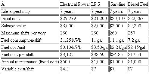 A local U.S. Postal Service office is considering purchasing a 4,000-pound forklift truck, which will be used primarily for processing incoming as well as outgoing postal packages. Forklift trucks traditionally have been fueled by either gasoline, liquid propane gas (LPG), or diesel fuel. Battery-powered electric forklifts, however, are increasingly popular in many industrial sectors due to the economic and environmental benefits that accrue from their use. Therefore, the postal service is interested in comparing forklifts that use the four different types of fuel (Table). The purchase costs as well as annual operating and maintenance costs are provided by a local utility company and the Lead Industries Association. Annual fuel and maintenance costs are measured in terms of number of shifts per year, where one shift is equivalent to eight hours of operation. The postal service is unsure of the number of shifts per year, but it expects it should be somewhere between 200 and 260 shifts. Since the U.S. Postal Service does not pay income taxes, no depreciation or tax information is required. The U.S. government uses 10% as an interest rate for any project evaluation of this nature. Develop a sensitivity graph that shows how the choice of alternatives changes as a function of number of shifts per year. Table