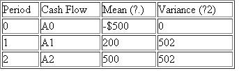 Consider the following investment cash flows over a two-year life: (a) Compute the mean and variance of PW of this project at i = 10% if 1. A 1 and A 2 are mutually independent. 2. A 1 and A 2 are partially correlated with ? 12 = 0.3. (b) In part (a)( 1), if random variables ( A 1 and A 2 ) are normally distributed with the mean and variance as specified in the table, compute the probability that the PW will be negative. (See Appendix C.)