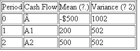 Consider the following investment cash flows over a 2-year life: (a) Compute the mean and variance of PW of this project at i = 10% if 1. A 0 , A 1 and A 2 are mutually independent. 2. A 1 and A 2 are partially correlated with ? 12 = 0.5, but ? 01 = ? 02 = 0.2 3. A 0 , A 1 , and A 2 are perfectly positively correlated. (b) In part (a)( 1), if random variables ( A 0 , A 1 and A 2 ) are normally distributed with the mean and variance as specified in the table, compute the probability that the PW will be greater than $100.
