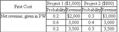 Comparing Risky Projects A manufacturing firm is considering two mutually exclusive projects, both of which have an economic service life of one year with no salvage value. The initial cost and the net year-end revenue for each project are given in Table. Table Assume that both projects are statistically independent of each other. (a) If you are an expected-value maximizer, which project would you select? (b) If you also consider the variance of the project, which project would you select?