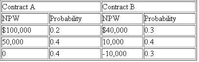 A business executive is trying to decide whether to undertake one of two contracts or neither one. He has simplified the situation somewhat and feels that it is sufficient to imagine that the contracts provide alternatives as given in Table. Table (a) Should the executive undertake either one of the contracts? If so, which one? What would he do if he made decisions with an eye toward maximizing his expected NPW (b) What would be the probability that contract A would result in a larger profit than that of contract B?