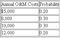 Two alternative machines are being considered for a cost-reduction project. • Machine A has a first cost of $60,000 and a salvage value (after tax) of $22,000 at the end of six years of service life. The probabilities of annual after-tax operating costs of this machine are estimated as follows: • Machine B has an initial cost of $35,000, and its estimated salvage value (after tax) at the end of four years of service is negligible. The annual after-tax operating costs are estimated to be as follows: The MARR on this project is 10%. The required service period of these machines is estimated to be 12 years, and no technological advance in either machine is expected. (a) Assuming independence, calculate the mean and variance for the equivalent annual cost of operating each machine. (b) From the results of part (a), calculate the probability that the annual cost of operating machine A will exceed the cost of operating machine B