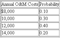 Two alternative machines are being considered for a cost-reduction project. • Machine A has a first cost of $60,000 and a salvage value (after tax) of $22,000 at the end of six years of service life. The probabilities of annual after-tax operating costs of this machine are estimated as follows: • Machine B has an initial cost of $35,000, and its estimated salvage value (after tax) at the end of four years of service is negligible. The annual after-tax operating costs are estimated to be as follows: The MARR on this project is 10%. The required service period of these machines is estimated to be 12 years, and no technological advance in either machine is expected. (a) Assuming independence, calculate the mean and variance for the equivalent annual cost of operating each machine. (b) From the results of part (a), calculate the probability that the annual cost of operating machine A will exceed the cost of operating machine B