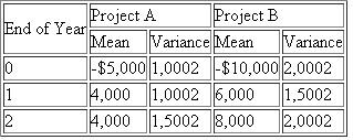 Two mutually exclusive investment projects are under consideration. It is assumed that the cash flows are statistically independent random variables with means and variances estimated as given in Table. (a) For each project, determine the mean and standard deviation of the NTW, using an inrest rate of 15%. (b) On the basis of the results of part (a) which project would you recommend?