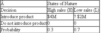 Your company must decide whether or not to introduce a new product. The sales of the product will be either at a high level (a success) or quite low (a flop). The conditional value for this decision is as follows: Your company has the option to conduct a market survey lo better ascertain the true market demand. The survey will cost $0.2M. The survey does not provide perfect information about the sales, but there are three possible outcomes from the survey: (1) the survey may predict success (high sales) for the new product; (2) the survey may predict that the new product will fail (low sales); or (3) the survey result may be inconclusive. You are given the following notation and information: Conditional Probabilities of Survey Predictions, Given Potential Sales To evaluate the economic worth of the survey, answer the following questions. (a) Based on expected monetary value, what is your decision before taking the survey? (b) What is the expected value of perfect information before taking the survey? (c) Draw the complete decision tree diagram with the survey option. (d) What is the expected value of perfect information after you have taken the survey? (e) What is the worth of the survey information? (f) What is the best course of action?