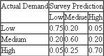 As a plant manager of a corporation, you are trying to decide whether to open a new factory outlet store, which would cost about $500,000. Success of the outlet store depends on demand in the new region. If demand is high, you expect to gain $1 million per year; if demand is average, the gain is $500,000; and if demand is low. you lose $80,000. From your knowledge of the region and your product, you feel that the chances are 0.4 that sales will be average and equally likely that they will be high or low (0.3, respectively). Assume that the firm's MARR is known to be 15%, and the marginal tax rate will be 40%. Also, assume that the salvage value of the store at the end of 15 years will be about $100,000. The store will be depreciated under a 39-year property class. (a) If the new outlet store will be in business for 15 years, should you open it? How much would you be willing to pay to know the true state of nature? (b) Suppose a market survey is available at $1,000, with the following reliability (the values shown were obtained from past experience, where actual demand was compared with predictions made by the survey): Determine the strategy that maximizes the expected payoff after taking the market survey. In doing so, compute the EVPI after taking the survey. What is the true worth of the sample information?