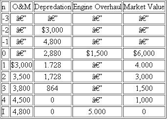 Komatsu Cutting Technologies is considering replacing one of its CNC machines with one that is newer and more efficient. The firm purchased the CNC machine 10 years ago at a cost of $135,000. The machine had an expected economic life of 12 years at the time of purchase and an expected salvage value of $12,000 at the end of the 12 years. The original salvage estimate is still good, and the machine has a remaining useful life of two years. The firm can sell this old machine now to another firm in the industry for $30,000. The new machine can be purchased for$165,000, including installation costs. It has an estimated useful (economic) life of eight years. The new machine is expected to reduce cash operating expenses by $30,000 per year over its eight-year life, at the end of which the machine is estimated to be worth only $5,000. The company has a MARR of 12%.    (a) If you decided to retain the old machine, what is the opportunity (investment) cost of retaining the old asset? (b) Compute the cash flows associated with retaining the old machine in years one and two. (c) Compute the cash-flows associated with purchasing the new machine in years one through eight. (d) If the firm needs the service of these machines for an indefinite period and no technology improvement is expected in future machines, what will be your decision?