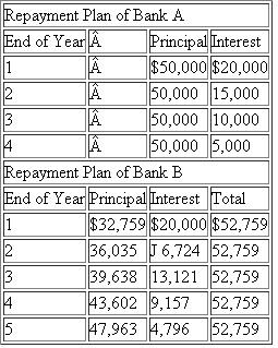 A chemical plant is considering purchasing a computerized control system. The initial cost is $200,000, and the system will produce net savings of $100,000 per year. If purchased, the system will be depreciated under MACRS as a five-year recovery property. The system will be used for four years, at the end of which time the firm expects to sell it for $30,000. The firm's marginal tax rate on this investment is 35%. Any capital gains will be taxed at the same income tax rate. The firm is considering purchasing the computer control system either through its retained earnings or through borrowing from a local bank. Two commercial banks are willing to lend (he $200,000 at an interest rate of 10%. but each requires different repayment plans (Table). Bank A requires four equal annual principal payments with interest calculated on the basis of the unpaid balance. Bank B offers a payment plan, with five equal annual payments. (a) Determine the cash flows if the computer control system is to be bought through its retained earnings (equity financing). (b) Determine the cash flows if the asset is financed through either bank A or bank B. (c) Recommend the best course of financing the project. (Assume that the firm's MARR is known to be 10%.) Table
