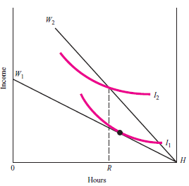 Suppose Lauren is given two options by her employer. First option: She may choose her own hours of work and will be paid the relatively low wage rate implied by budget line HW₁ shown in the accompanying diagram. Second option: She can work exactly HR hours and will be paid the relatively high wage rate implied by budget line HW<sub>2</sub>. Which option will she choose Justify your answer.   