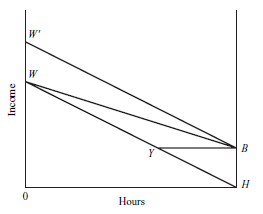 In the accompanying diagram WH is the budget line resulting from labor market work. Describe the characteristics of the income maintenance programs implicit in budget lines HBW , HBYW, and HBW. Given an individual's work leisure prefer­ences, which program will entail the strongest disincentives to work Why Which entails the weakest disincentives to work Why The higher the basic benefit and the higher the benefit reduction rate, the weaker the work incentive. Do you agree    