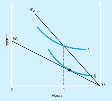 Suppose Lauren is given two options by her employer. First option: She may choose her own hours of work and will be paid the relatively low wage rate implied by budget line HW₁ shown in the accompanying diagram. Second option: She can work exactly HR hours and will be paid the relatively high wage rate implied by budget line HW<sub>2</sub>. Which option will she choose Justify your answer.   