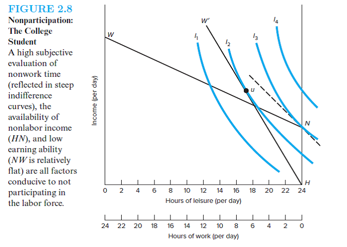 What is the reservation wage Other things being equal, one's reservation wage increases as larger amounts of nonlabor income are realized. Do you agree Explain. Redraw the indifference curves of Figure 2.8 to demonstrate that anything that lowers (raises) the value of nonmarket time will increase (reduce) the probability of labor force participation.   