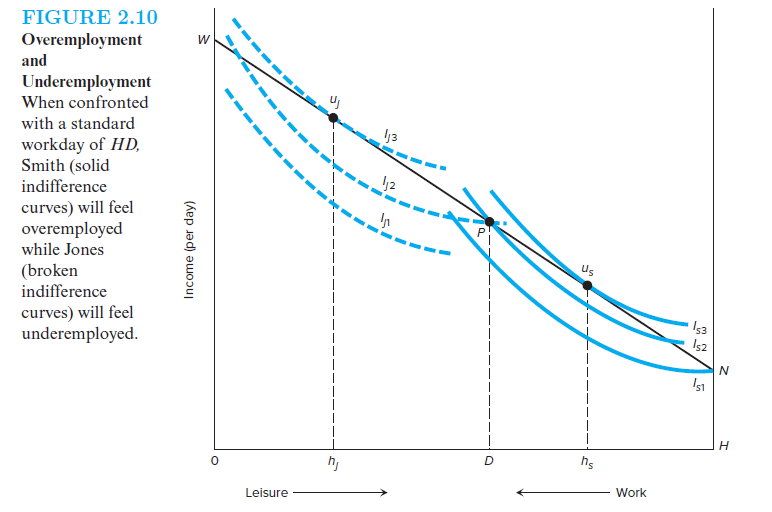Using Figure 2.10, demonstrate that Smith has a stronger taste for leisure and a weaker taste for work than Jones. What factor(s) might underlie this difference in tastes Redraw Smith's indifference curves to show the case where she would rather be a nonparticipant than work the standard HD workweek.   