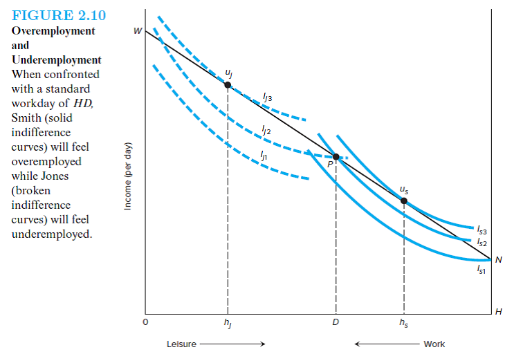 Use Figure 2.11 to explain the following statement: Although premium wage rates for overtime work will induce workers to work more hours than would a straight-time equivalent wage rate, the latter will entail a higher level of well-being.   