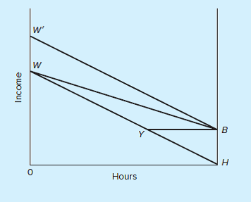 In the accompanying diagram, WH is the budget line resulting from labor market work. Describe the characteristics of the income maintenance programs implicit in budget lines HBW , HBYW, and HBW. Given an individual's work-leisure preferences, which program will entail the strongest disincentives to work Why Which entails the weakest disincentives to work Why The higher the basic benefit and the higher the benefit reduction rate, the weaker the work incentive. Do you agree