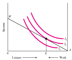 The accompanying diagram restates the basic work-leisure choice model presented in Chapter 2. Use this diagram to explain the declining workweek occurring in the pre-World War II period, making explicit the assumptions underlying your analysis. We noted in the present chapter that the stability of the workweek in the post-World War II era has been attributed by various scholars to such considerations as (a) higher taxes on earnings, (b) acquisition of more education, and (c) advertising. Make alterations in the indifference curves or budget line of the diagram to indicate how each of these three factors might contribute to a relatively stable workweek despite rising before-tax real wages.   