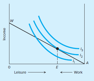 The accompanying diagram restates the basic work-leisure choice model presented in Chapter 2. Use this diagram to explain the declining workweek occurring in the pre-World War II period, making explicit the assumptions underlying your analysis. We noted in the present chapter that the stability of the workweek in the post-World War II era has been attributed by various scholars to such considerations as (a) higher taxes on earnings, (b) acquisition of more education, and (c) advertising. Make alterations in the indifference curves or budget line of the diagram to indicate how each of these three factors might contribute to a relatively stable workweek despite rising before-tax real wages.
