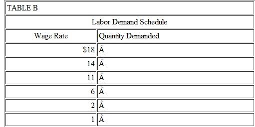 Given the data in Table A, complete the labor demand schedule shown in Table B. Contrast this schedule to the value of marginal product schedule that would exist given these data. Explain why the labor demand and VMP schedules differ.