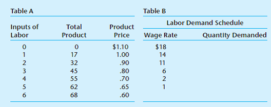 Explain how each of the following would affect the demand schedule you derived in Question 4: (a) an increase in the price of a gross substitute for labor, (b) a decrease in the price of a pure complement in production with labor, (c) a decrease in the demand for the product that the labor helps produce. Given the data in Table A, complete the labor demand schedule shown in Table B. Contrast this schedule to the value of marginal product schedule that would exist given these data. Explain why the labor demand and VMP schedules differ.   