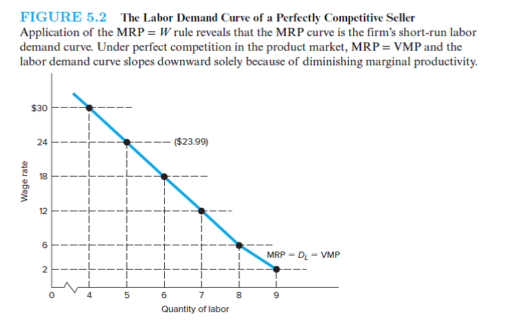 Suppose marginal productivity tripled while product price fell by half in Table 5.2. What would be the net impact on the location of the short-run labor demand curve in Figure 5.2        