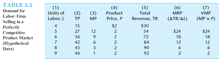 Suppose marginal productivity tripled while product price fell by half in Table 5.2. What would be the net impact on the location of the short-run labor demand curve in Figure 5.2        