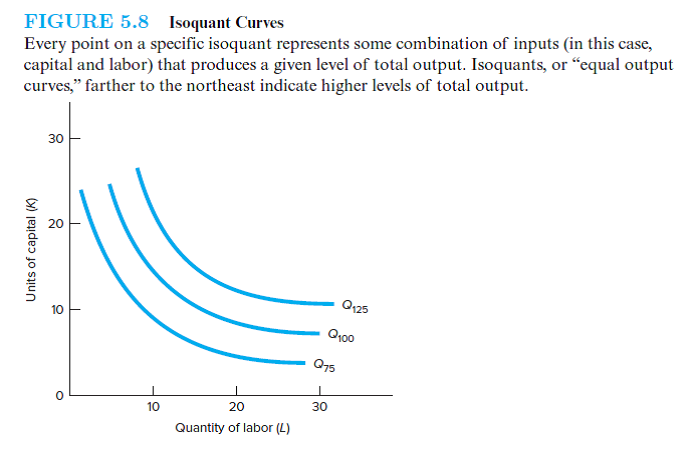 Suppose the quantity of capital is fixed at 10 units in Figure 5.8. Explain, by drawing a horizontal line rightward from 10 K , the short-run law of diminishing marginal returns discussed in the body of this chapter. Hint: Observe the distance between the isoquants along your horizontal line.   