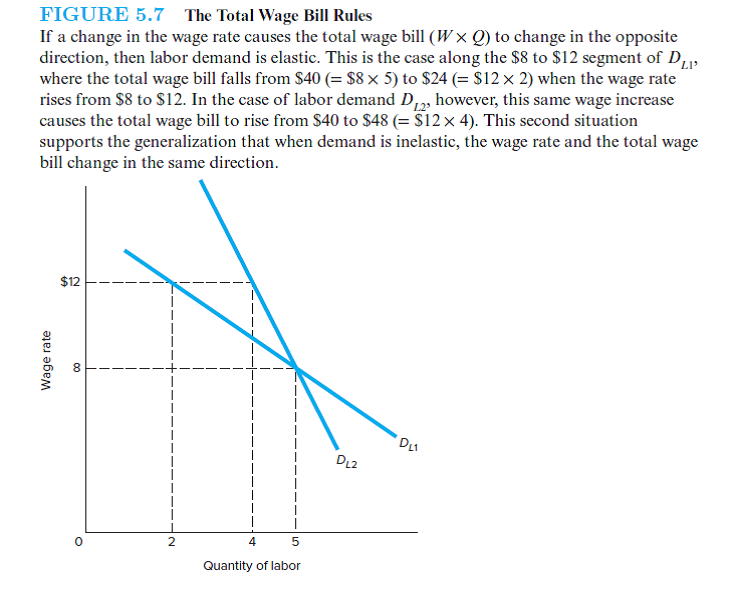 Is labor demand (a) elastic, (b) unit elastic, or (c) inelastic over the $4 to $12 wage rate range of D L in Figure 5.11(b) Explain by referring to the total wage bill rules (Figure 5.7) and the midpoint formula for elasticity [Equation (5.4)].           