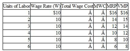 Complete the following table for a single firm operating in labor market A and product market AA:     a. What, if anything, can one conclude about the degree of competition in labor market A and product market AA  b. What is the profit-maximizing level of employment Explain. c. Does this profit-maximizing level of employment yield allocative efficiency Explain.