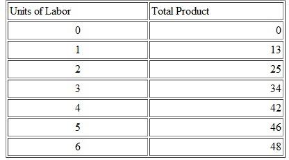 Use the production data shown here on the left and the labor supply data on the right for a single firm to answer the following questions. Assume that this firm is selling its product for $1 per unit in a perfectly competitive product market.        a. How many workers will this firm choose to employ  b. What will be its profit-maximizing wage rate  c. What labor market model do these data best describe
