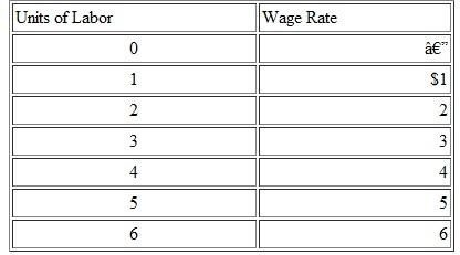 Use the production data shown here on the left and the labor supply data on the right for a single firm to answer the following questions. Assume that this firm is selling its product for $1 per unit in a perfectly competitive product market.        a. How many workers will this firm choose to employ  b. What will be its profit-maximizing wage rate  c. What labor market model do these data best describe