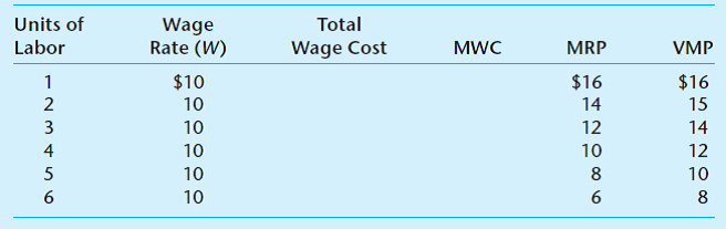 Complete the following table for a single firm operating in labor market A and product market AA:      a. What, if anything, can one conclude about the degree of competition in labor market A and product market AA  b. What is the profit-maximizing level of employment Explain. c. Does this profit-maximizing level of employment yield allocative efficiency Explain.