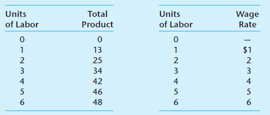 Use the production data shown here on the left and the labor supply data on the right for a single firm to answer the following questions. Assume that this firm is selling its product for $1 per unit in a perfectly competitive product market.     a. How many workers will this firm choose to employ  b. What will be its profit-maximizing wage rate  c. What labor market model do these data best describe