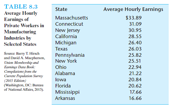 Speculate about why the average hourly wage rate paid by manufacturing firms to production workers is so much lower in Mississippi than in Michigan (Table 8.3).   