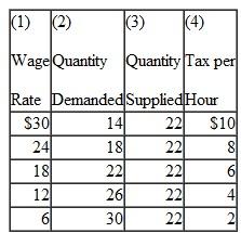 Use the following labor market data to determine the answers to ( a ) through ( d ):    a. Is this tax progressive Explain. b. What is the before-tax equilibrium wage rate  c. What effect does the tax have on the number of hours of work supplied and the market wage rate  d. If the labor supply curve were highly elastic, rather than perfectly inelastic, how would your answers to ( c ) change