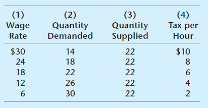 Use the following labor market data to determine the answers to (a) through (d) :     a. Is this tax progressive Explain. b. What is the before-tax equilibrium wage rate  c. What effect does the tax have on the number of hours of work supplied and the market wage rate  d. If the labor supply curve were highly elastic, rather than perfectly inelastic, how would your answers to (c) change