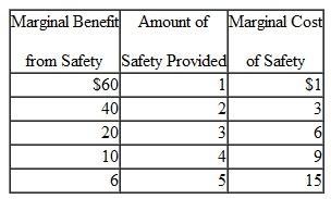 Answer these questions on the basis of the information in the accompanying table. The data are for a competitive firm. a. What is the profit-maximizing level of job safety as viewed by the firm Explain. b. Assume that information is perfect and that workers accurately assess personal risk. What is the optimal level of job safety from society's perspective Explain. c. Suppose government imposed a minimum safety standard of 5 units. Why would the firm object Speculate about why some workers might object. d. Suppose new technology reduced this firm's marginal cost data to $1, $2, $3, $4, and $5 for the first through fifth units of safety. How would this firm respond