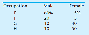 Assume that the occupational distribution of males and females is as follows:     Calculate the index of segregation and explain its meaning. Compare the meaning of an index of 0.40 with indexes of 1.00 and 0. As applied to gender, has the index changed significantly over time