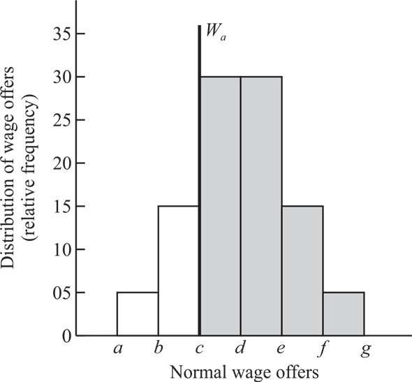 Acceptance Wage: Acceptance wage is considered to be a wage rate at which a job can be accepted. The wage rate to be accepted is the one which equates the expected marginal benefit and the expected marginal cost of the search. If a person looking for a job, is offered a wage rate above the acceptance wage rate (the marginal benefit is more than the marginal cost), then the person should stop searching for other jobs and continue with this one. But if a person is offered a wage below the acceptance wage (the marginal cost is more than the marginal benefit), a person should keep the search on till the requirement is met. In order to understand the condition to accept the wage, consider the bar diagram given below: In the above diagram, x axis shows the wage offers and y axis shows their relative frequency which is plotted in bar diagram. The vertical line W a reflects the optimal acceptance wage. The area between c and g shows the job offers above the acceptance wage (MB is greater than MC). So, the probability of occurrence of such an event is 80% , the probability of accepting a job offer which lies within the range of c to g is 100%. And the probability of rejecting the same which lie between the range of and c is 0% since the offer made within this range is below the acceptance wage. It is also possible that the acceptance wage of one person (new college graduate) is different from another person (other college graduate) due to the following reasons: 1. The difference of expected inflation between the two results in the different accepted wage. If unexpected inflation exists in the market, it will result in higher nominal wage offer and thus the job search will fall. But it recovers back once people come to know that the wages are not up to the mark in real terms. 2. Unemployment benefits provided by government or previous employer reduce their cost of job search and thus changes the acceptance wage. So, having such benefits will increase the job search.