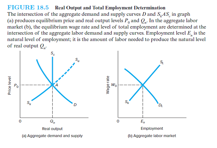 Use the basic model shown in Figure 18.5 to illustrate graphically each of the following: (a) demand-deficient unemployment and (b) temporary increases in output and employment beyond their natural, or full-employment, levels.  <div style=padding-top: 35px> 