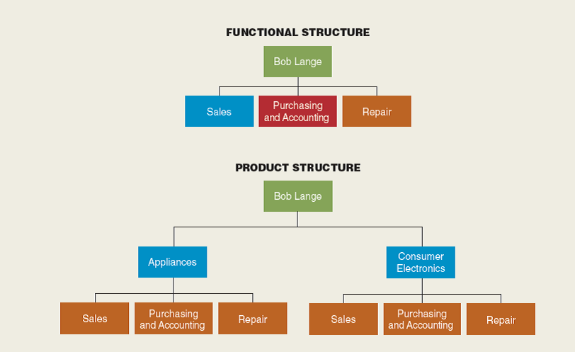 Bob's Appliances  Form groups of three or four people, and appoint one member as the spokesperson who will communicate your findings to the class when called on by the instructor. Then discuss the following scenario:  Bob's Appliances sells and services household appliances such as washing machines, dishwashers, ranges, and refrigerators. Over the years, the company has developed a good reputation for the quality of its customer service, and many local builders patronize the store. However, large retailers such as Best Buy, Walmart, and Costco are also providing an increasing range of appliances. Moreover, to attract more customers these stores also carry a complete range of consumer electronics products-LCD TVs, computers, and digital devices. Bob Lange, the owner of Bob's Appliances, has decided that if he is to stay in business, he must widen his product range and compete directly with the chains. In 2007 he decided to build a 20,000-square-foot store and service center, and he is now hiring new employees to sell and service the new line of consumer electronics. Because of his company's increased size, Lange is not sure of the best way to organize the employees. Currently he uses a functional structure; employees are ivided into sales, purchasing and accounting, and repair. Bob is wondering whether selling and servicing consumer electronics is so different from selling and servicing appliances that he should move to a product structure (see the accompanying figure) and create separate sets of functions for each of his two lines of business. 64  You are a team of local consultants whom Bob has called in to advise him as he makes this crucial choice. Which structure do you recommend? Why?   