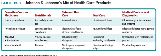 With a classmate, choose one of the following firms or another that interests you. Visit the firm's website and review its product mix. Then create a chart like the one for Johnson Johnson in Table 12.3 , identifying the company's major product lines, along with a few specific examples. a. Under Armour athletic clothing b. Condé Nast magazines c. Wyndham Hotels d. LG Appliances e. Volkswagen  