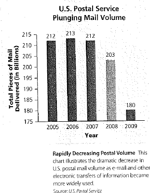 Use the U.S. Postal Service Mail Volume graph on the next page to answer the following questions. a. How many pieces were delivered in 2005 and 2006 combined  b. How many fewer pieces were delivered in 2009 than in 2007  c. Write the number of pieces of mail for 2008 in numerical form.   