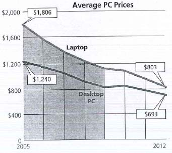 As the IT manager for FastNet Enterprises, you have maintained records of the average prices you've paid for PCs over the years, and you are reviewing your records over a particularly interesting period in your company's history. In 2005, you purchased 12 laptop computers and 15 desktop computers for your office staff. Using the graph Average PC Prices, answer the following: a. What was the total amount of the purchase for these computers in 2005 b. In 2012, you replaced all of the computers with new ones. What was the total amount of the purchase for these computers c. In total, how much did you save in 2012 over 2005 because of falling computer prices