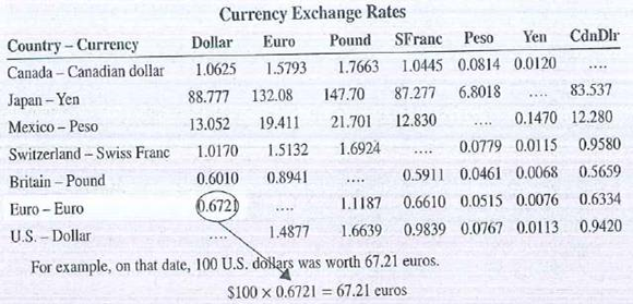 S. dollars are legal currency only in the United States. International investment, travel, and trade require that dollars be exchanged for foreign currency. In today's global economy, a floating exchange rate system is used to value major currencies compared to each other. Because the values of these currencies vary continually, exchange rate tables are published daily by numerous business sources. The information below is taken from one such exchange-rate table.