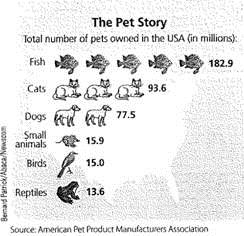 Use the chart The Pet Story to answer the following questions.     a. How many fewer birds are there than small animals Express your answer in numerical form. b. How many more fish are there than cats and dogs combined Express your answer in numerical form.