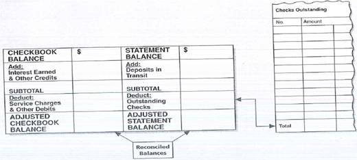 On October 1, Jessica Clay received her bank statement showing a balance of $374.52. Her check book records indicate a balance of $338.97. There was a service charge for the month of $4.40 on the statement. The outstanding checks were for $47.10, $110.15, $19.80, and $64.10. The deposits in transit totaled $125.50. There was a $75.50 debit for a automatic payment of her telephone bill. Use the following form to reconcile Jessica's checking account.