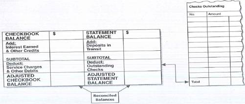 Using the form on page 121, prepare a bank reconciliation for Kali Loi from the following checkbook records and bank statement.
