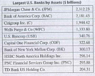 Sometimes banks offer checking accounts that earn interest on the average daily balance of the account each month. This interest is calculated using a formula known as the simple interest formula. The formulais written as:     The formula states that the amount of interest earned on the account is equal to the principal (average daily balance) multiplied by the rate (interest rate per year - expressed as a decimal) multiplied by the time (expressed in years - use     to represent one month of a year). a. If you have not already done so, complete the Business Decision, Choosing a Bank on page 112. b. Use the simple interest formula to calculate the amount of interest you would earn per month if the Intercontinental Bank was offering 1.5% (.015) interest per year on checking accounts. (Note that your average daily balance changes from $900 to $2,400 in the last six months of the year.) Round monthly amounts to the nearest cent when necessary. How much interest would you earn fir the year  c. How much interest would you earn per month at Bank of America if it were offering 1% (0.1)     d. Recalculate the cost of doing business with Intercontinental Bank and Bank of America for a year  e. Based on this new information, which of the four banks should you choose for your checking account